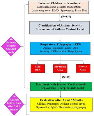 Clinical and functional characteristics of OSA in children with comorbid asthma treated by leukotriene receptor antagonist: A descriptive study